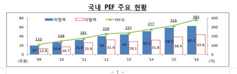 작년 신설 PEF 100개 첫 돌파…시장 3배이상 성장