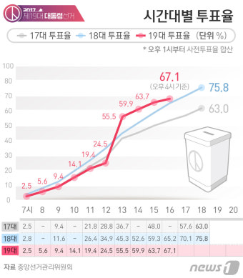 대선투표율 오후4시 67.1%…증가율 둔화속 80%돌파 주목