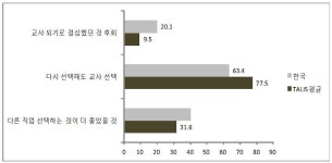 한국 교사, 교직 만족도 OECD 평균 이하