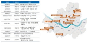 대학·지역 상생모델 캠퍼스타운 이달 첫삽 