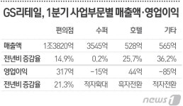 GS리테일, 편의점 빼면 헛장사…타 유통채널 수익악화 골머리
