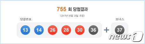 로또 1등 13, 14, 26, 28, 30, 36…22억1442만원씩