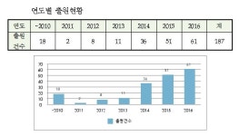 가상 비서가 척척…국내기업 주도 속 특허출원 급증