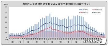 자전거 사고 연 3만건 넘어…보호장구 착용 당부
