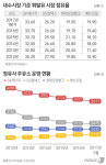 다시 에쓰오일 따돌린 현대오일뱅크...올들어 주유소 23곳 늘려