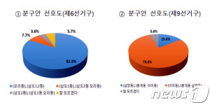 제주 오라·아라동 선거구 독립해야 여론조사 압도