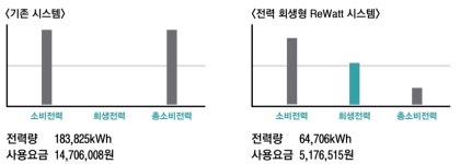 현대엘리 리와트, 한전 지원사업 선정…최대 70만원 지원