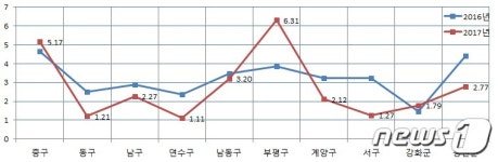 인천서 가장 비싼 땅 금강제화빌딩…㎡당 1195만원