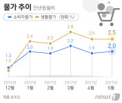 소비자물가 상승률 5개월째 2% 오르내려…5월 2.0% 올라(종합)