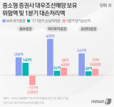 대우조선 회사채 물린 중소 증권사, 신용등급 강등