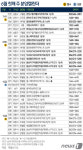 더 뜨거워진 분양시장… 6월 첫째 주 9472가구 공급