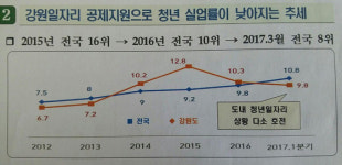[일자리 창출-강원] 청년구직수당 1인당 90만원 지원