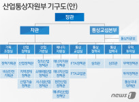 국정기획위 산업부 내 통상 존치, 왜소화 고려한 결과