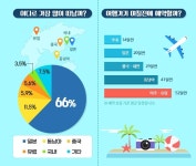 성수기 여름휴가 언제 예약하면 좋을까…예약율 분석결과