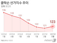 조선업, 10년 불황 끝이 보인다…발주·선가 동반 증가