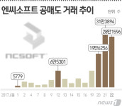 엔씨소프트, 3일째 대규모 공매도 물량 공세