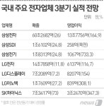 삼성전자demarq전자온양TSP | 2Q '호실적' 예약한 전자업계, 3Q '더 좋다'…부품사로 온기 확산