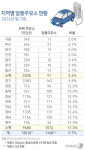 지방에서만 우후죽순 과당경쟁…도입6년 알뜰주유소 딜레마