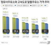 최저가에 내몰리는 고속도로 알뜰주유소..인근 주유소는 죽을 맛 