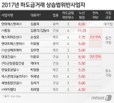 한화에스앤씨 등 11개사 하도급법 상습 위반