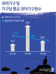 지난해 귀어가구 929가구…2013년 이후 첫 감소