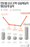 고액·상습체납액 66조…자진 납부세액은 1조도 안돼