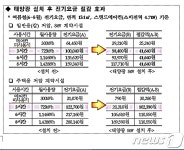 제주 경로당 태양광발전 설치로 냉·난방 걱정 줄인다