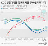 [단독]KCC, 원재료값 떨어졌는데… 페인트값 20% 인상