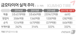 금호타이어 D등급 결정적 이유 1분기 영업손실