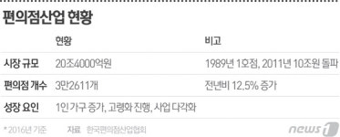 최저임금 인상되니…호황 속 가려졌던 편의점의 민낯