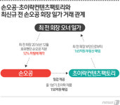 [단독]손오공에 일감몰아받는 초이락…오너家와 165억 부동산거래