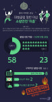 [그래픽뉴스] 홍대·이태원·강남 대형클럽 절반 이상 소방안전 미흡