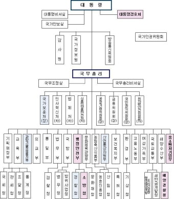 새정부 출범 2달만에 8개 부처 정부조직 개편 완료(종합)