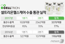[단독]셀트리온헬스케어, 상반기 3370억 수출 2배 성장
