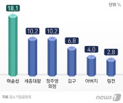 中企협동조합장, 기업인보다 정치인 존경…인물은 이순신