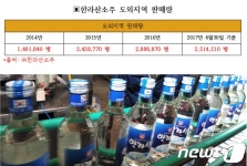 제주 한라산소주, ‘국내 빅4’ 진입…지역소주 중 1위