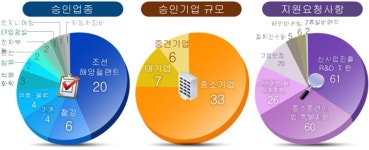 가온전선 등 6곳 사업재편계획 승인…누적 46개사