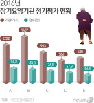 등급 낮은 장기요양기관 재평가 실시…컨설팅도 제공