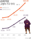 30년 뒤 고령가구 1000만 돌파…셋 중 하나 독거노인