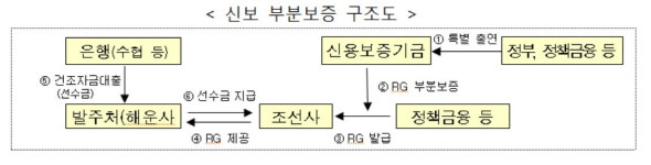 1000억 투입해 중소 조선사 30곳 선박건조 돕는다