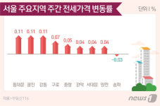 8·2대책여파 서울집값 상승폭 제자리…후속조치 눈치보기 