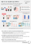 찾아가는동주민센터 이용시민 10명 중 7명 만족