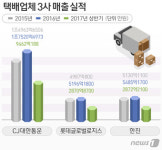 한진 턱밑 추격한 롯데…택배업계 2위 쟁탈전