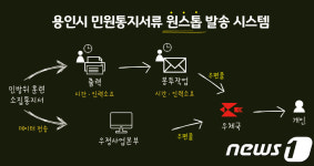 용인시, 대량 우편물 자동발송 시스템 구축