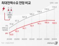 2030년 전력수요 전망 12.7GW 낮춰…원전 12기 용량(상보)