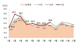 8월 서울 전세거래 전월比 12.3%↑…8·2대책發 전세대란 예고