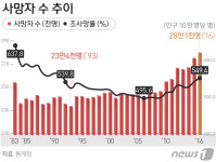 사망자수 28만명 넘어 역대 최대…폐렴 사망원인 4위