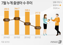 7월 출생아 -13.3% 역대 최저…20개월 연속 감소