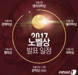 오늘 노벨상 주간 시작…숫자로 본 '노벨상 116년'