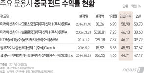 [이 펀드 주목]①차이나 리스크는 옛말…중국 펀드가 뜬다